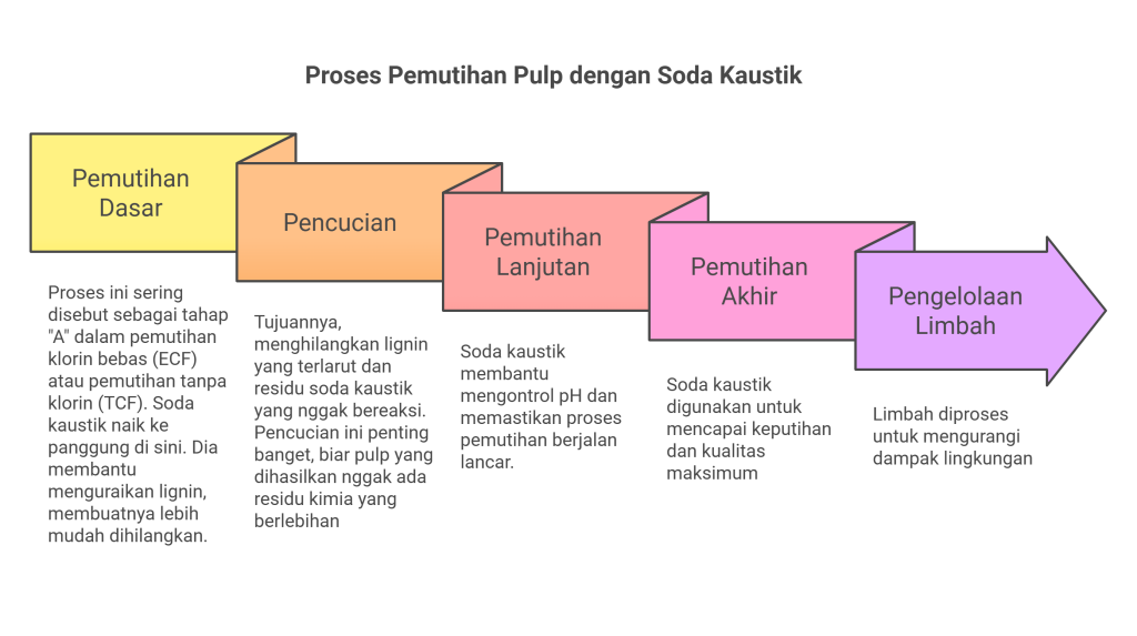 Bagaimana Soda Kaustik Digunakan dalam Pemutihan Pulp