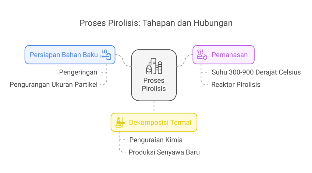Cara Kerja Pirolisis