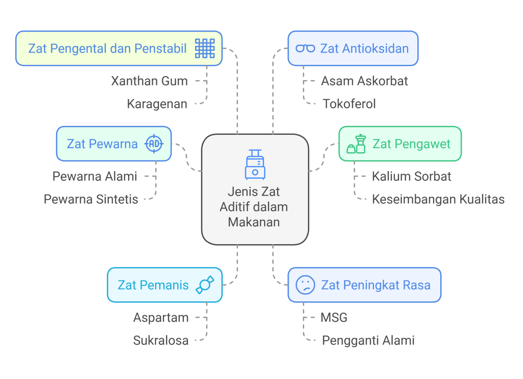 Jenis Zat Aditif dalam Makanan