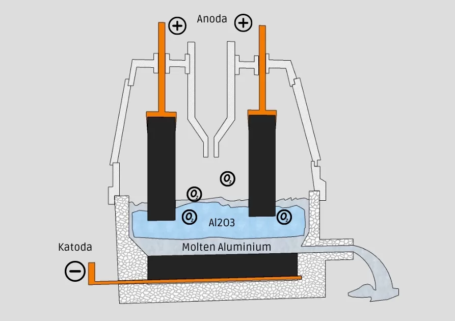 Proses Hall-Héroult: Reduksi Alumina menjadi Aluminium Murni