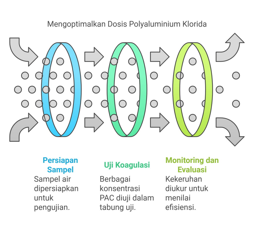 Pengujian Dosis Ideal Polyaluminium Chloride yang Efektif