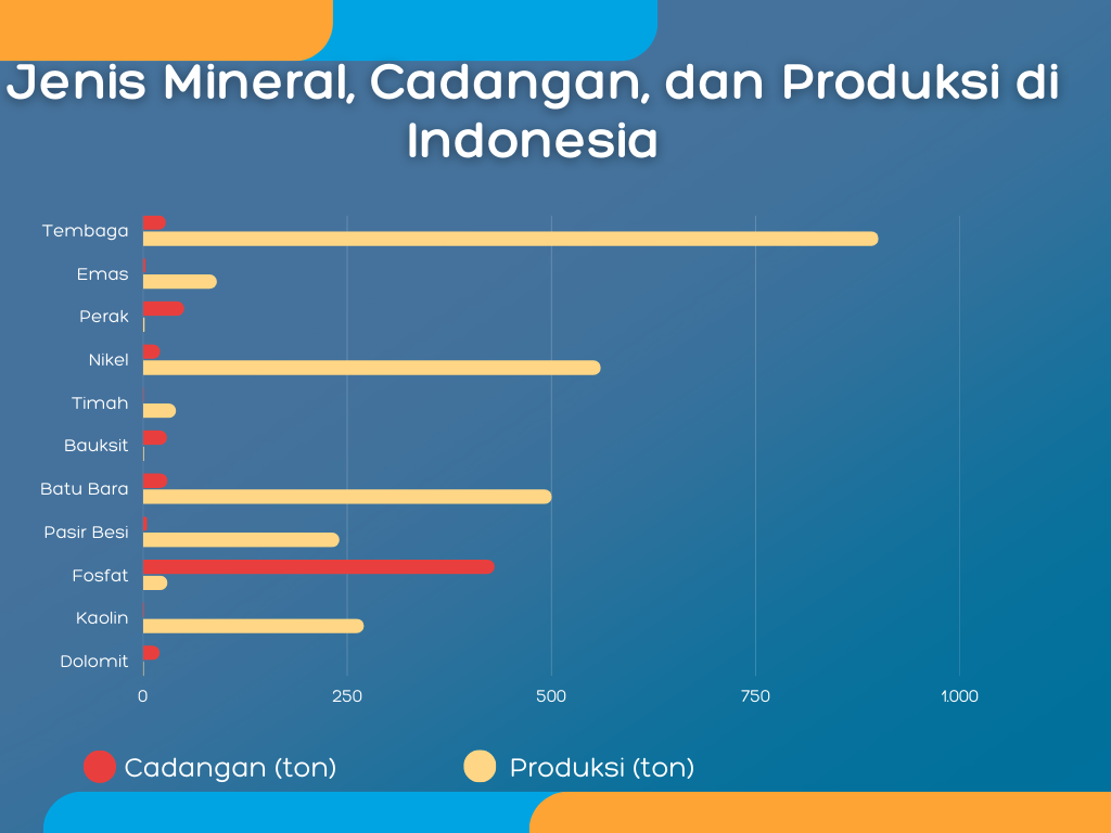 Grafik cadangan mineral terhadap produksi