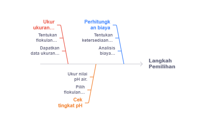Cara Memilih Flokulan yang Tepat untuk Sistem Pengolahan Air