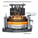 Diagram teknis sel elektrolisis dalam proses Hall-Héroult untuk produksi aluminium