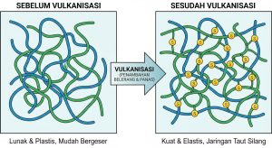 Ilustrasi molekul karet sebelum dan sesudah proses vulkanisasi (cross-linking)